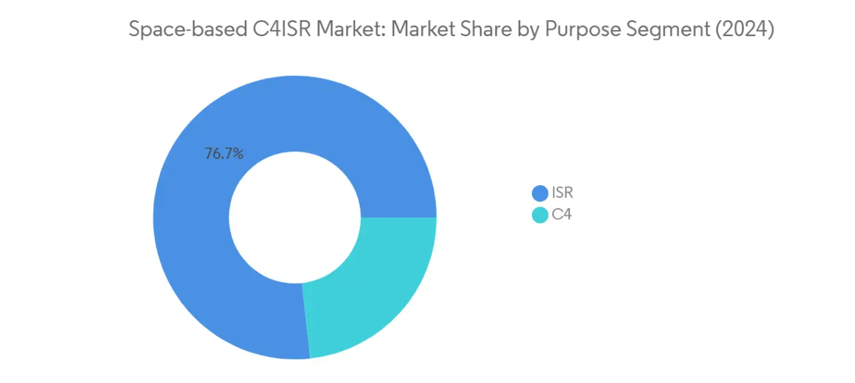Market Analysis of Space-based C4ISR Market: Chart for By Purpose